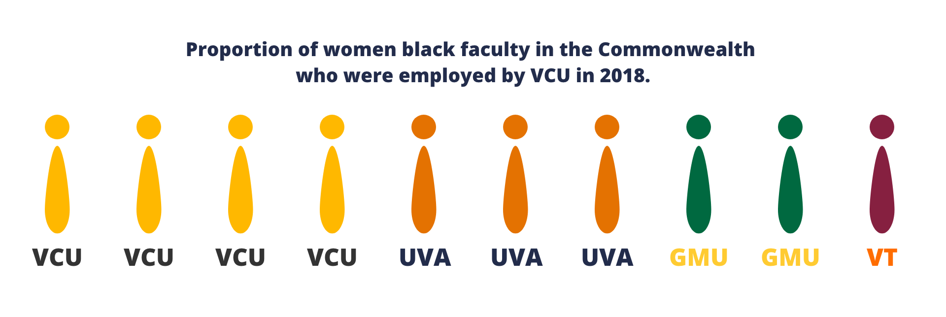 Infographic displaying faculty employment proportion against other research schools in Virginia