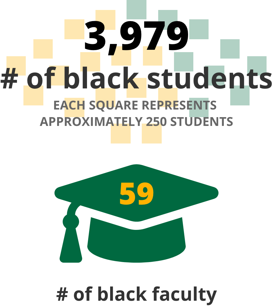 Infographic on the proportion of black students to black faculty at GMU