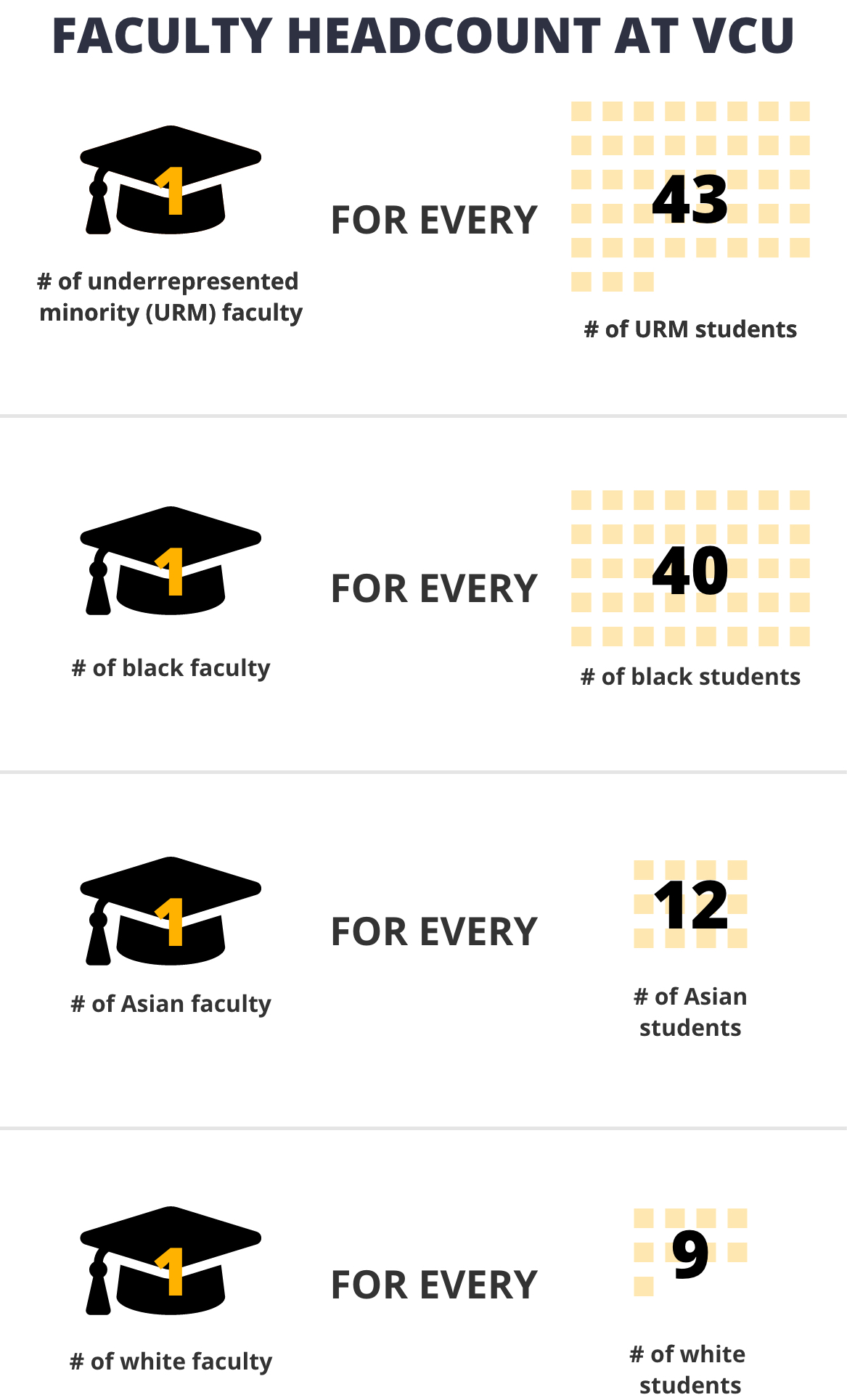 Proportion between specific faculty and student groups at VCU