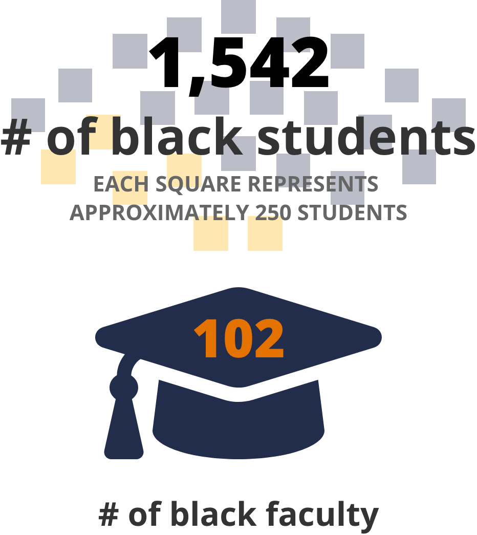 Illustration of proportion between black students and black faculty at UVA