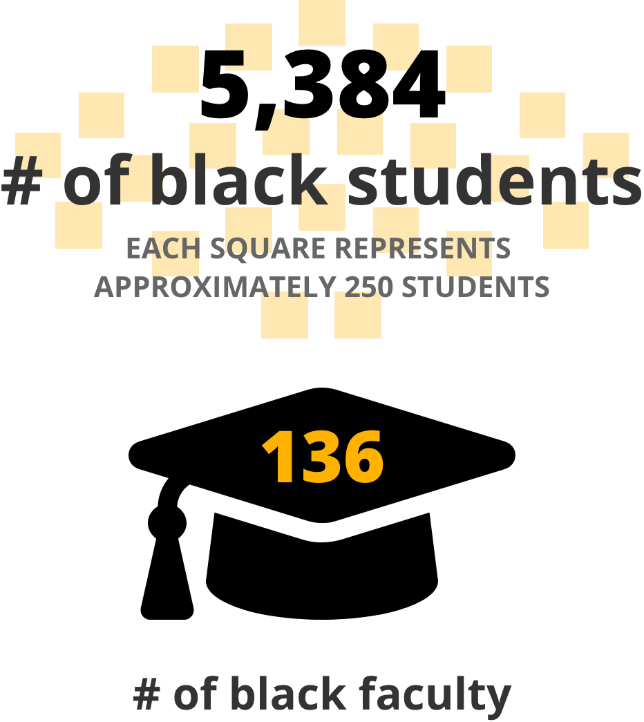 Illustration of proportion between black students and black faculty at VCU