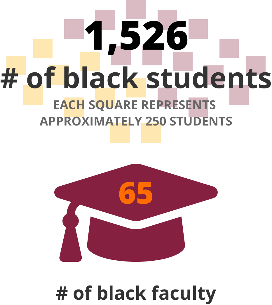 Illustration of proportion between black students and black faculty at Virginia Tech